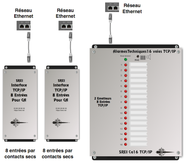 Coffret 16 voies avec 2 interfaces TCP/IP